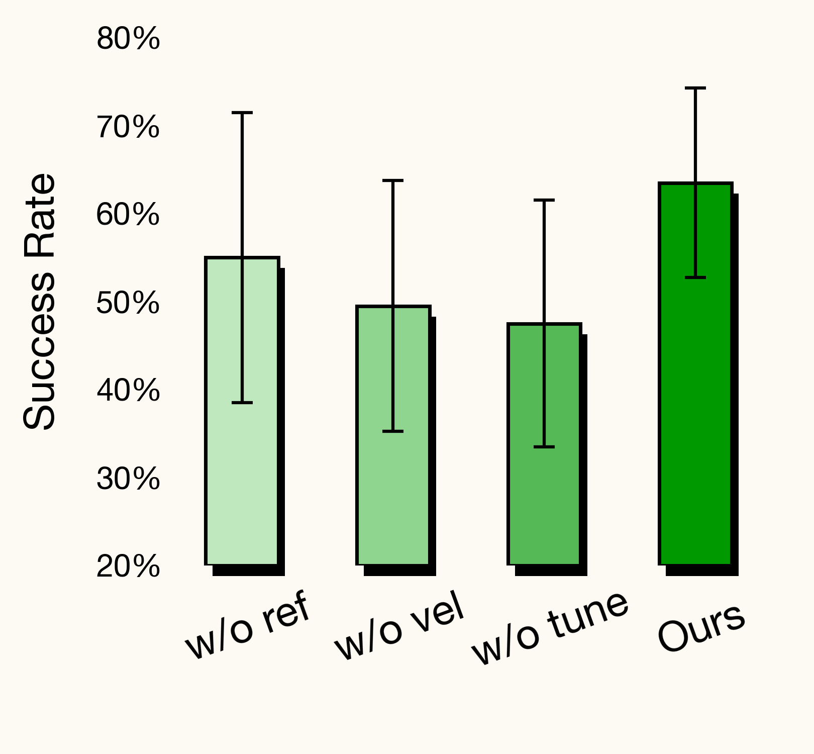 Proxy-training ablation: w/o ref, w/o vel, and w/o tune all trail the full method.