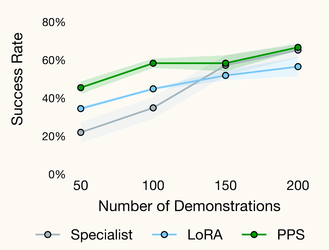 Data scaling on Tea and Capsule: success rate versus number of demonstrations from 50 to 200 for Specialist, LoRA, and PPS.