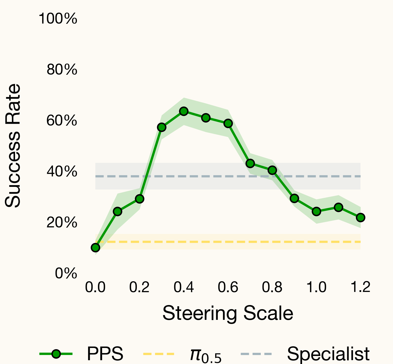 Success rate versus steering scale: PPS peaks near 0.4 to 0.6, above the specialist and base baselines.