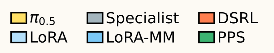 Legend: base policy, Specialist, DSRL, LoRA, LoRA-MM, PPS.