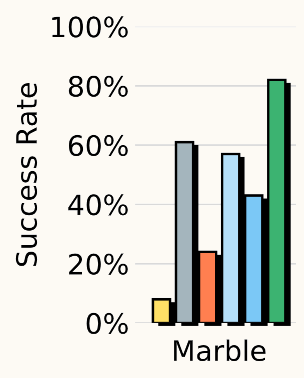 Marble task success rate: PPS reaches about 82%, ahead of Specialist, LoRA, LoRA-MM, DSRL, and the base policy.