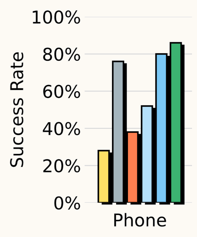 Phone task success rate: PPS reaches about 86%, ahead of LoRA-MM, Specialist, LoRA, DSRL, and the base policy.