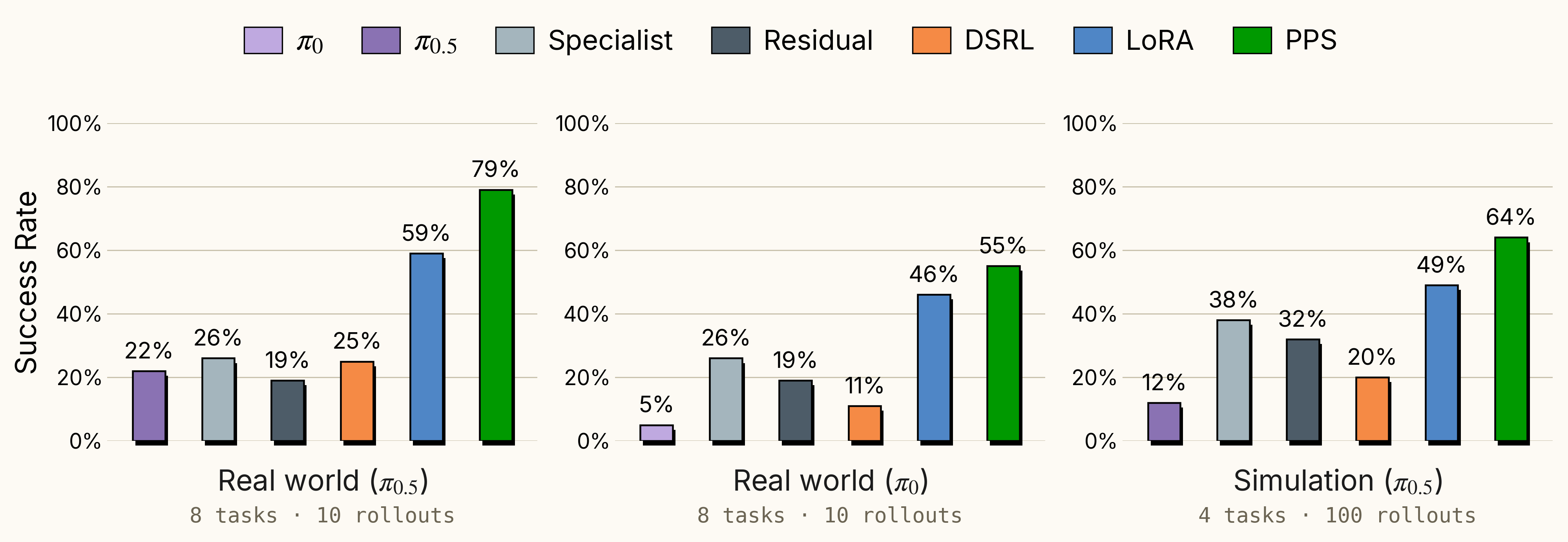 Three bar charts — Real-world, Simulation, and π0 transfer — comparing average success rates of π0.5 base, Specialist, Residual, DSRL, LoRA, and PPS. PPS leads every panel.