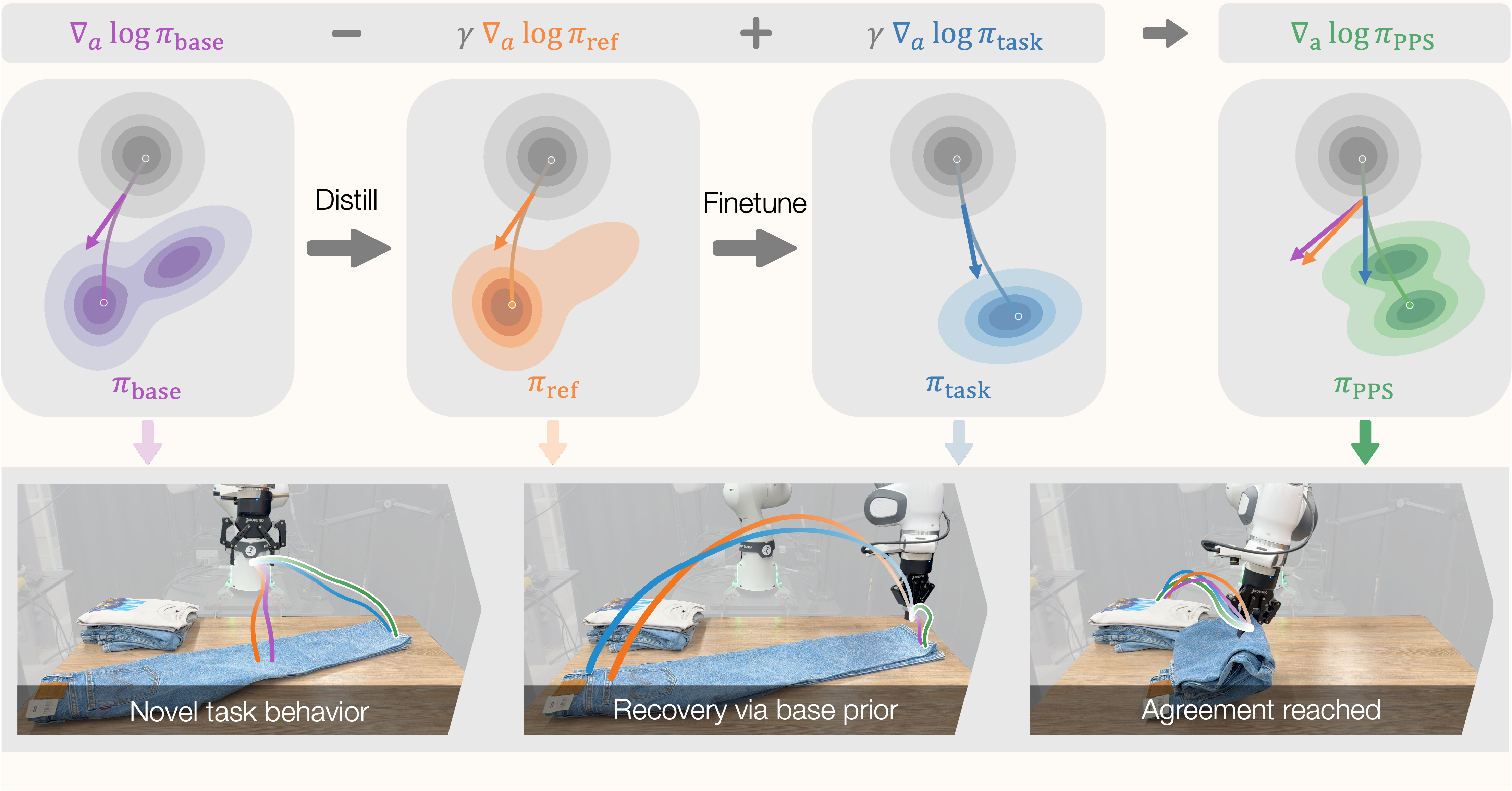 Proxy Policy Steering concept: base policy, reference proxy, task proxy, and PPS rollout - source: ppsteering project page